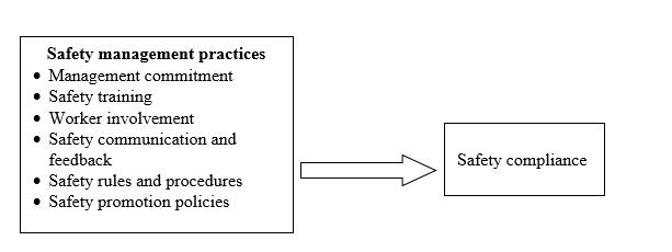 Safety management practices and safety compliance link.